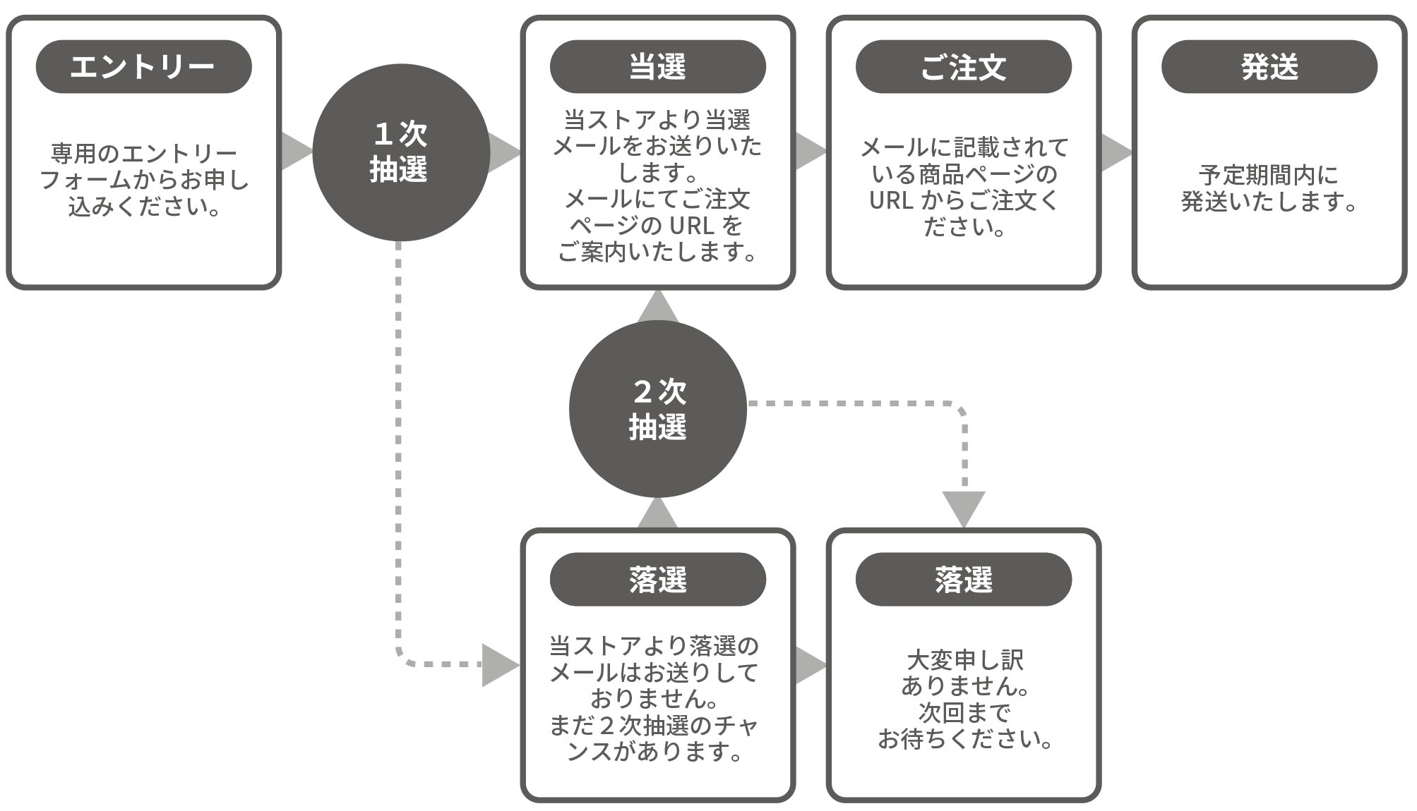 抽選販売エントリーから発送の流れ